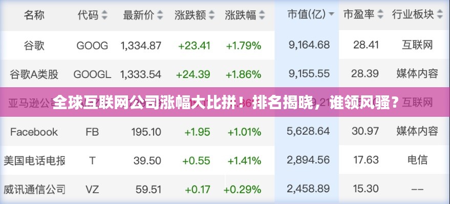 全球互联网公司涨幅大比拼!排名揭晓,谁领风骚?