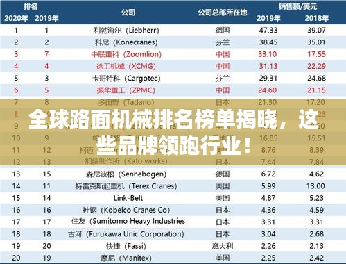 全球路面机械排名榜单揭晓,这些品牌领跑行业!