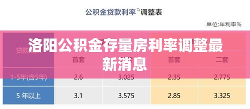 洛阳公积金存量房利率调整最新消息