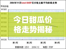 今日甜瓜价格走势揭秘,最新行情分析报告