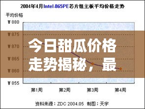 今日甜瓜价格走势揭秘,最新行情分析报告