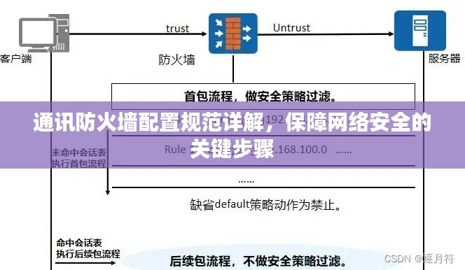 通讯防火墙配置规范详解,保障网络安全的关键步骤