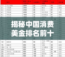 揭秘中国消费美金排名前十榜单!